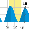 Seabrook tide chart for Monday, January 19, 2026