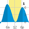 Seabrook tide chart for Thursday, January 1, 2026