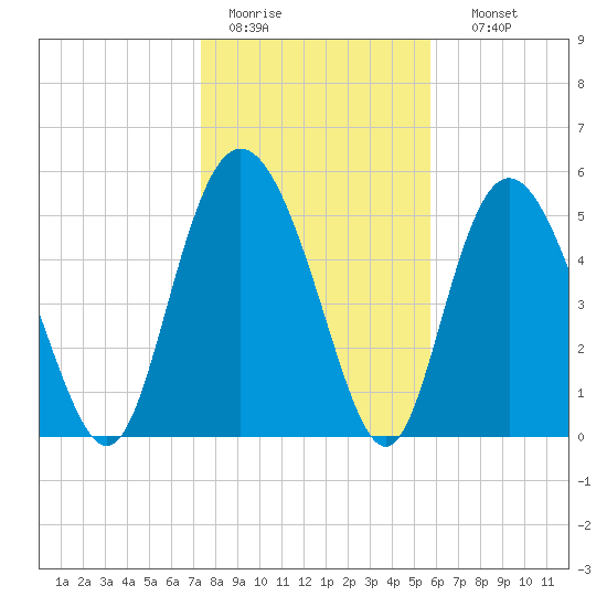 Seabrook tide chart for Tuesday, January 20, 2026