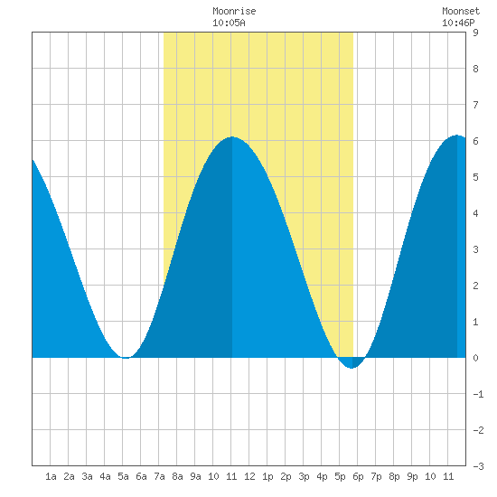 Seabrook tide chart for Friday, January 23, 2026