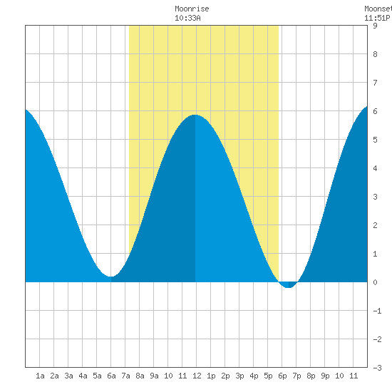 Seabrook tide chart for Saturday, January 24, 2026