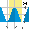 Seabrook tide chart for Saturday, January 24, 2026