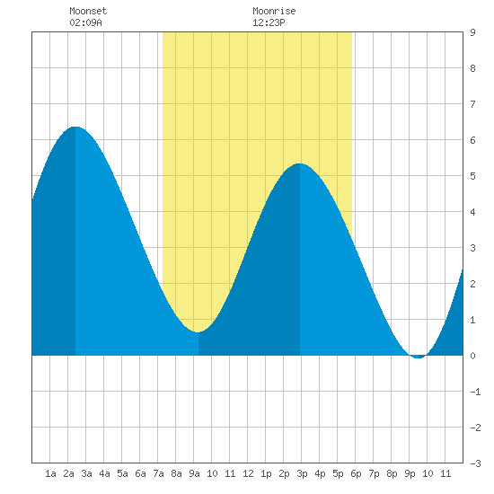 Seabrook tide chart for Tuesday, January 27, 2026