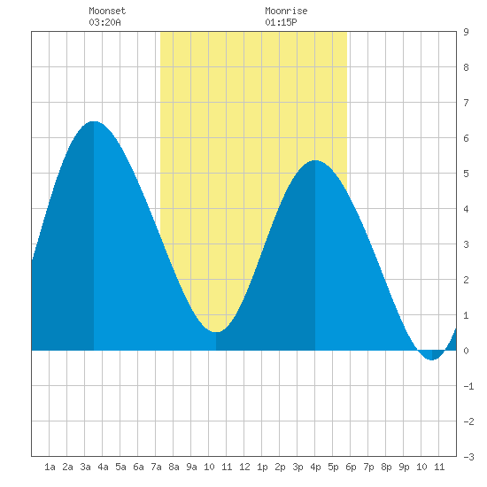 Seabrook tide chart for Wednesday, January 28, 2026