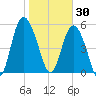 Seabrook tide chart for Friday, January 30, 2026
