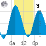 Seabrook tide chart for Saturday, January 3, 2026