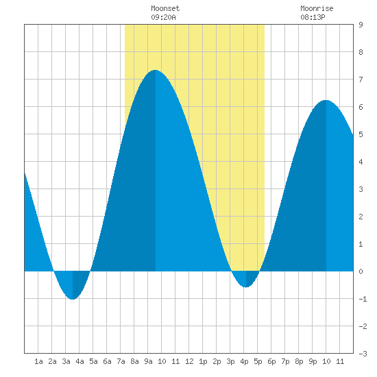 Seabrook tide chart for Monday, January 5, 2026