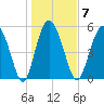 Seabrook tide chart for Wednesday, January 7, 2026