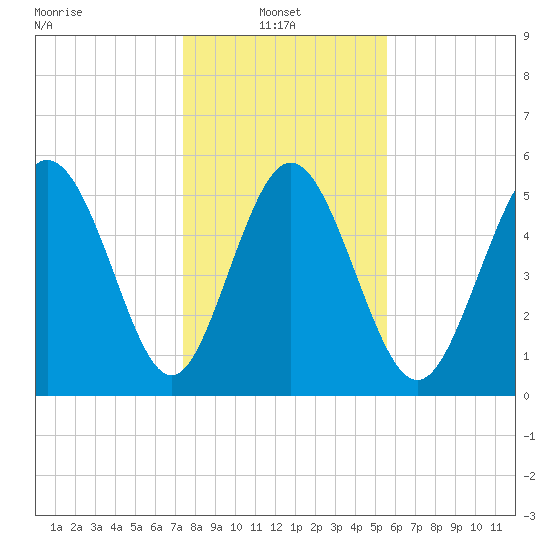 Seabrook tide chart for Friday, January 9, 2026