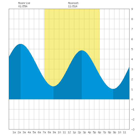 Seabrook tide chart for Tuesday, February 10, 2026