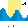 Seabrook tide chart for Tuesday, February 10, 2026
