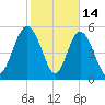 Seabrook tide chart for Saturday, February 14, 2026
