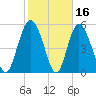 Seabrook tide chart for Monday, February 16, 2026