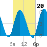 Seabrook tide chart for Friday, February 20, 2026