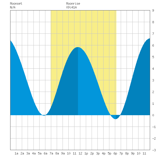 Seabrook tide chart for Sunday, February 22, 2026