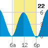 Seabrook tide chart for Sunday, February 22, 2026