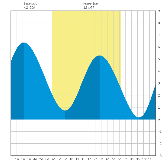Seabrook tide chart for Wednesday, February 25, 2026