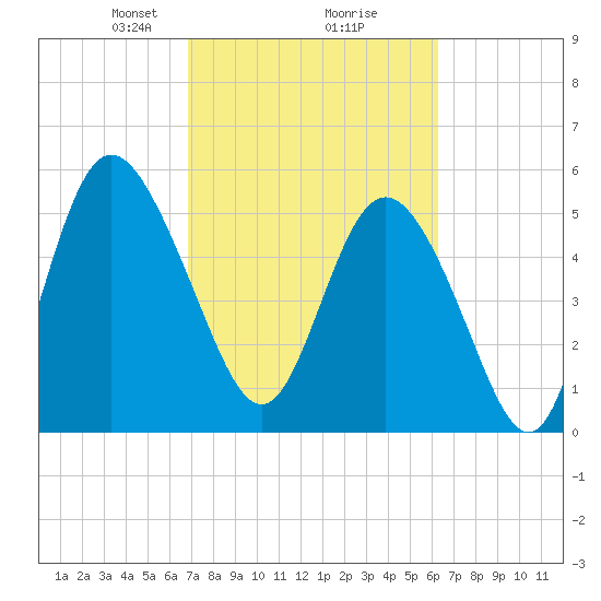 Seabrook tide chart for Thursday, February 26, 2026