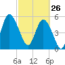 Seabrook tide chart for Thursday, February 26, 2026