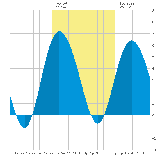 Seabrook tide chart for Monday, February 2, 2026