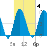 Seabrook tide chart for Wednesday, February 4, 2026