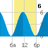 Seabrook tide chart for Friday, February 6, 2026