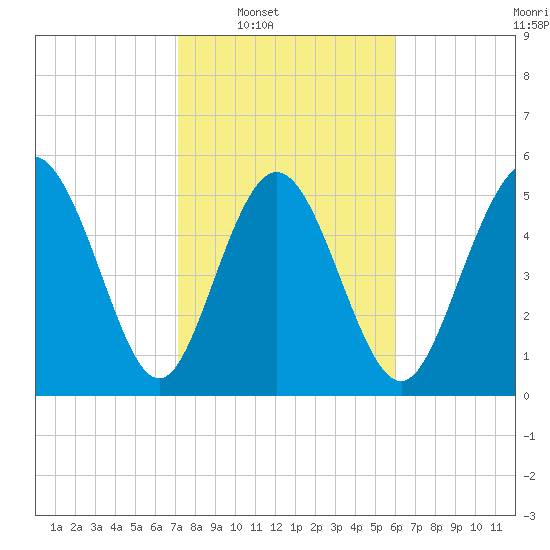 Seabrook tide chart for Saturday, February 7, 2026