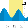 Seabrook tide chart for Thursday, March 12, 2026