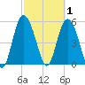 Seabrook tide chart for Sunday, March 1, 2026