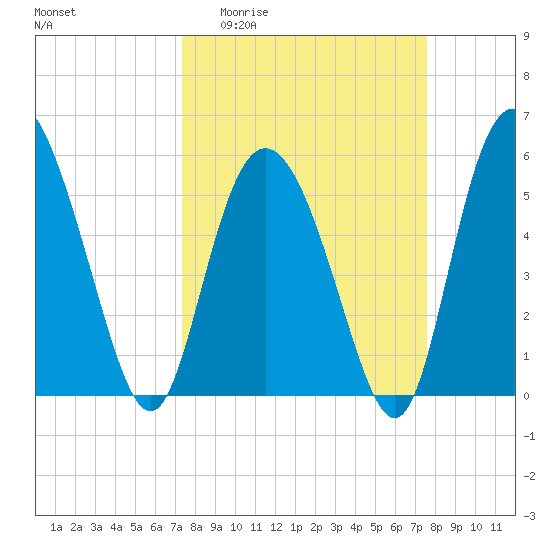 Seabrook tide chart for Sunday, March 22, 2026