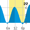 Seabrook tide chart for Sunday, March 22, 2026