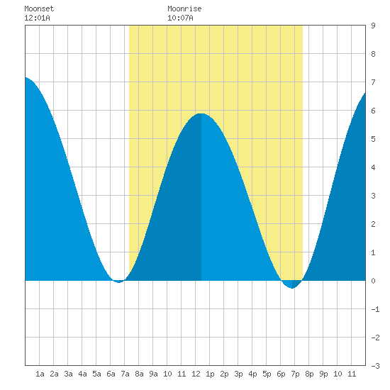 Seabrook tide chart for Monday, March 23, 2026