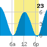 Seabrook tide chart for Monday, March 23, 2026