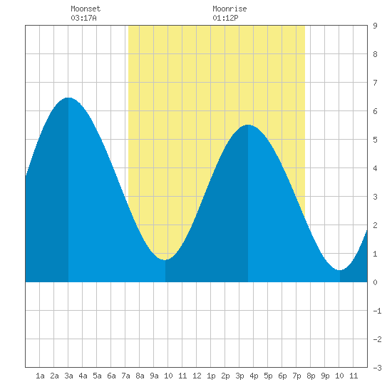 Seabrook tide chart for Thursday, March 26, 2026