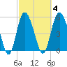 Seabrook tide chart for Wednesday, March 4, 2026