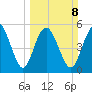 Seabrook tide chart for Sunday, March 8, 2026
