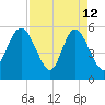 Seabrook tide chart for Sunday, April 12, 2026