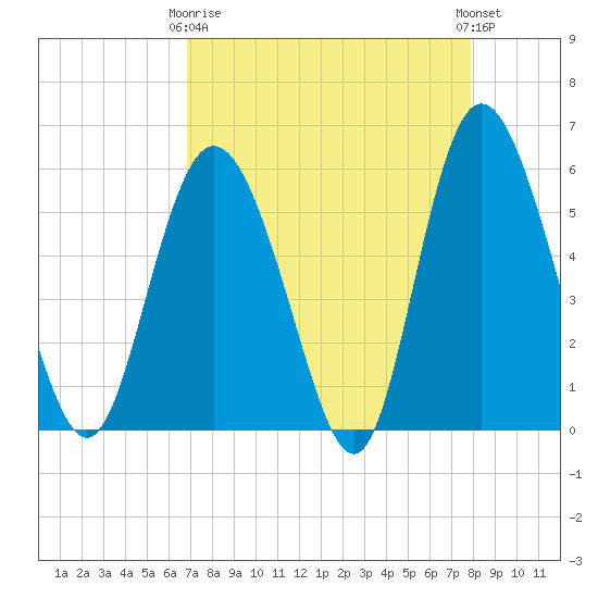 Seabrook tide chart for Thursday, April 16, 2026