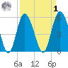 Seabrook tide chart for Wednesday, April 1, 2026