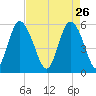 Seabrook tide chart for Sunday, April 26, 2026