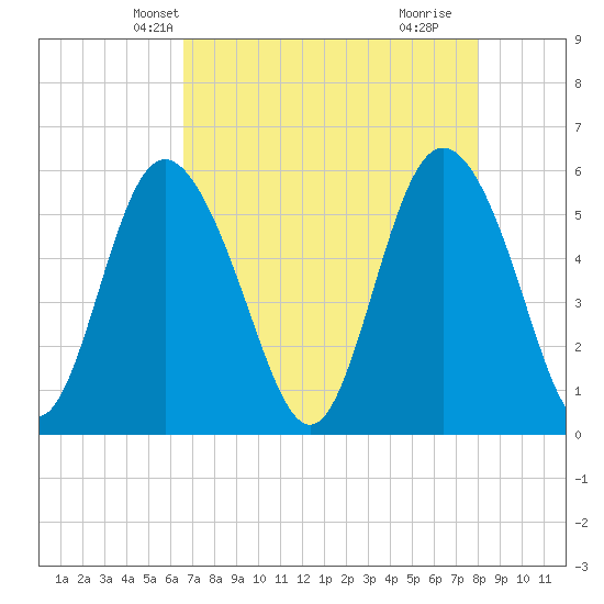 Seabrook tide chart for Monday, April 27, 2026