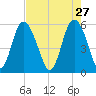 Seabrook tide chart for Monday, April 27, 2026