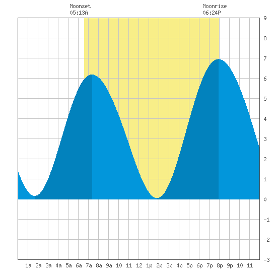 Seabrook tide chart for Wednesday, April 29, 2026