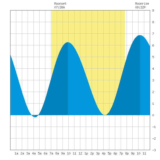 Seabrook tide chart for Friday, April 3, 2026