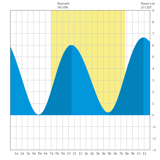 Seabrook tide chart for Saturday, April 4, 2026