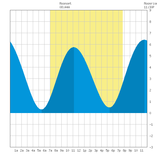 Seabrook tide chart for Sunday, April 5, 2026