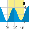 Seabrook tide chart for Sunday, April 5, 2026