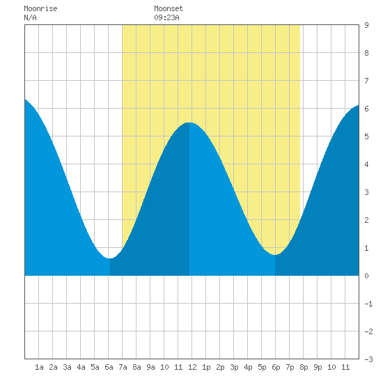 Seabrook tide chart for Monday, April 6, 2026