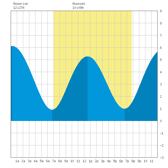 Seabrook tide chart for Tuesday, April 7, 2026