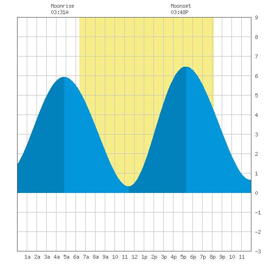 Seabrook tide chart for Tuesday, May 12, 2026